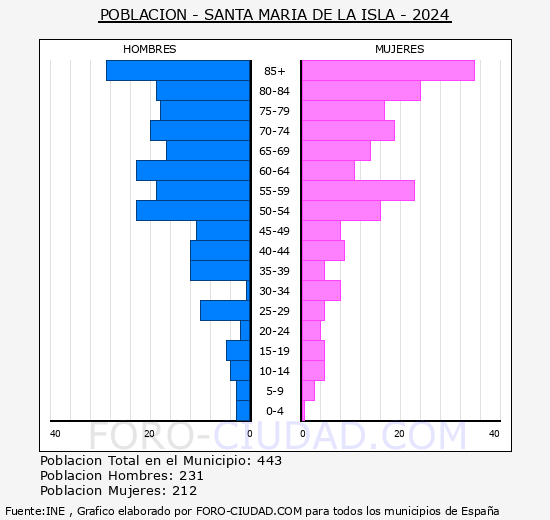 Santa Mar�a de la Isla - Pir�mide de poblaci�n grupos quinquenales - Censo 2024