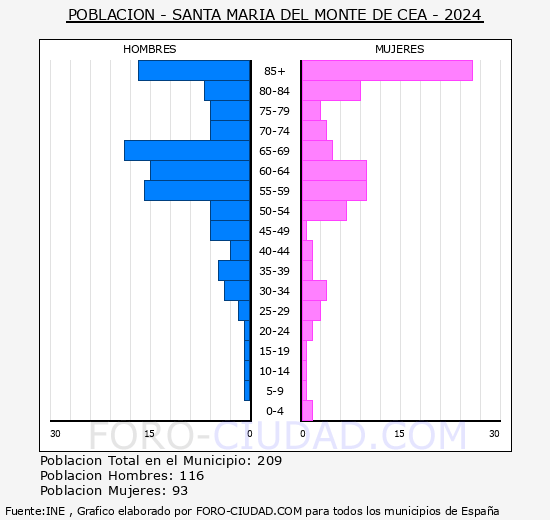 Santa Mara del Monte de Cea - Pirmide de poblacin grupos quinquenales - Censo 2024