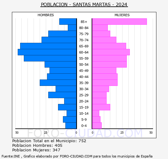 Santas Martas - Pirmide de poblacin grupos quinquenales - Censo 2024