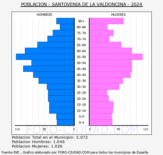 Santovenia de la Valdoncina - Pir�mide de poblaci�n grupos quinquenales - Censo 2024