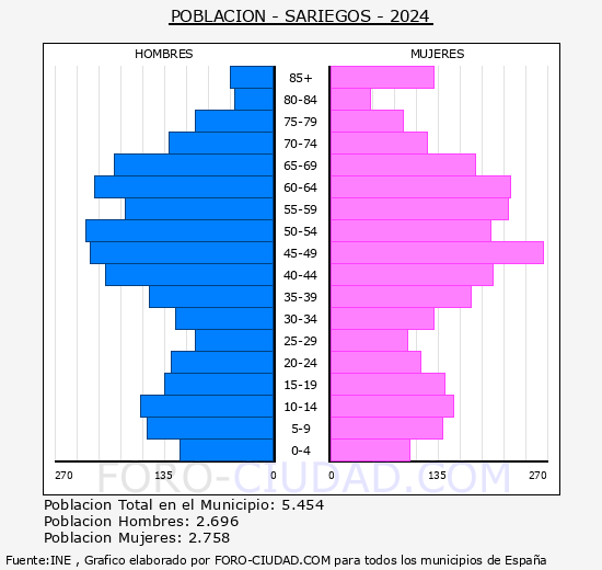 Sariegos - Pirmide de poblacin grupos quinquenales - Censo 2024