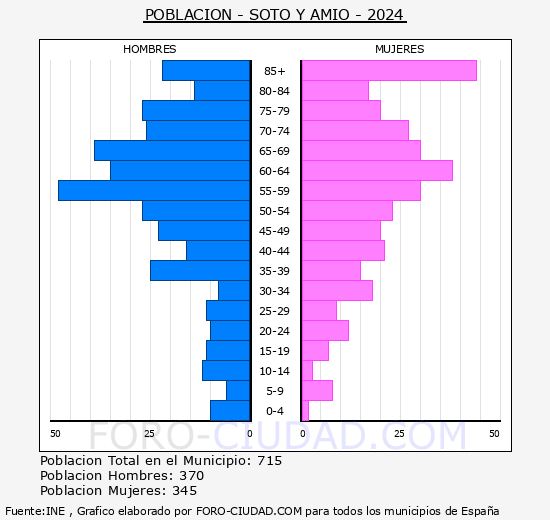 Soto y Amo - Pirmide de poblacin grupos quinquenales - Censo 2024
