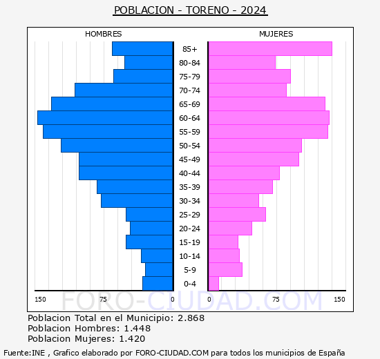 Toreno - Pirmide de poblacin grupos quinquenales - Censo 2024