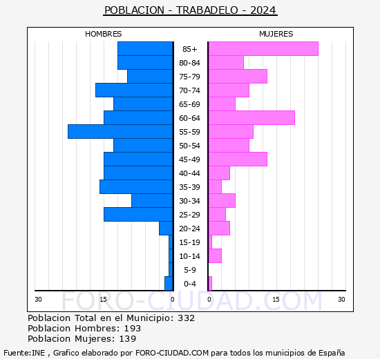 Trabadelo - Pirmide de poblacin grupos quinquenales - Censo 2024