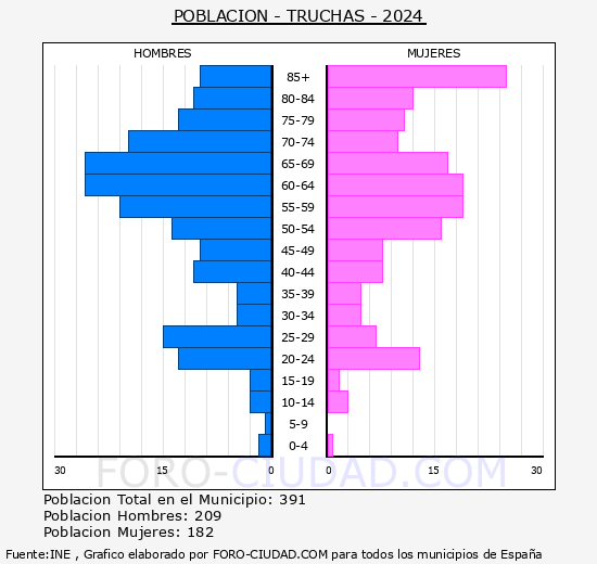 Truchas - Pirmide de poblacin grupos quinquenales - Censo 2024