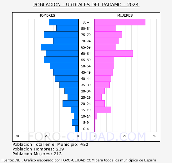 Urdiales del P�ramo - Pir�mide de poblaci�n grupos quinquenales - Censo 2024