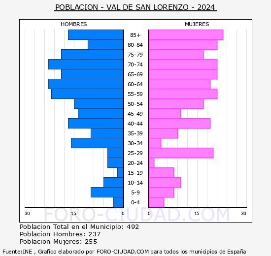 Val de San Lorenzo - Pirmide de poblacin grupos quinquenales - Censo 2024