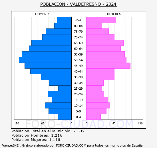 Valdefresno - Pir�mide de poblaci�n grupos quinquenales - Censo 2024
