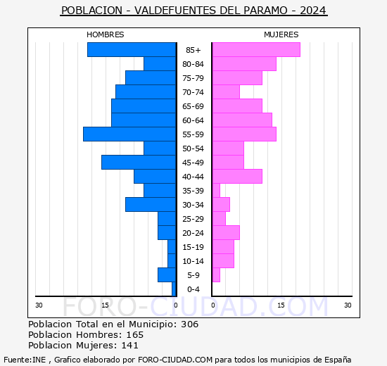 Valdefuentes del P�ramo - Pir�mide de poblaci�n grupos quinquenales - Censo 2024