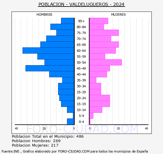 Valdelugueros - Pir�mide de poblaci�n grupos quinquenales - Censo 2024