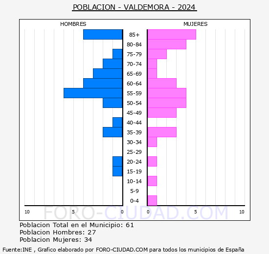 Valdemora - Pir�mide de poblaci�n grupos quinquenales - Censo 2024