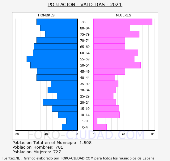 Valderas - Pirmide de poblacin grupos quinquenales - Censo 2024