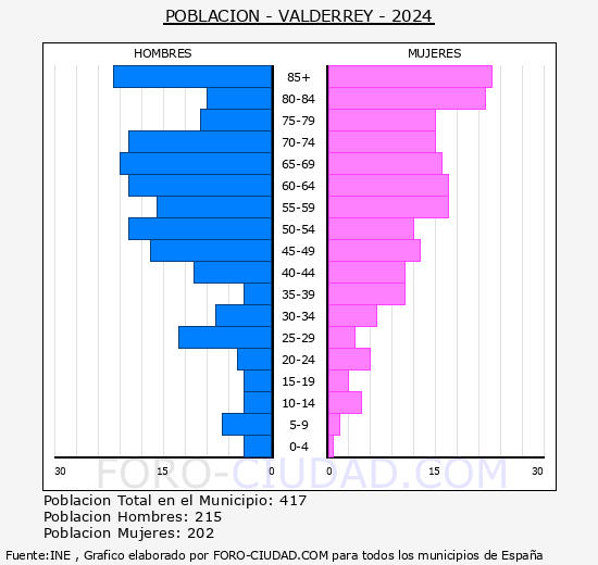 Valderrey - Pirmide de poblacin grupos quinquenales - Censo 2024