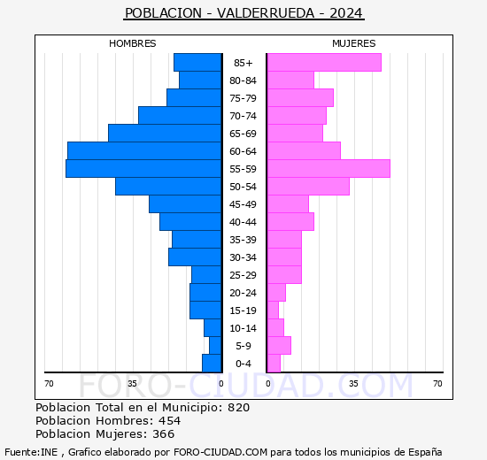 Valderrueda - Pir�mide de poblaci�n grupos quinquenales - Censo 2024