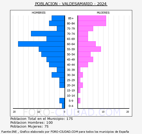Valdesamario - Pirmide de poblacin grupos quinquenales - Censo 2024