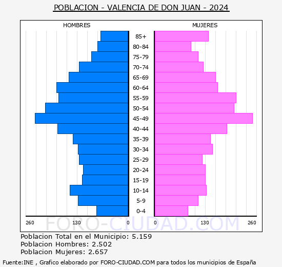 Valencia de Don Juan - Pirmide de poblacin grupos quinquenales - Censo 2024