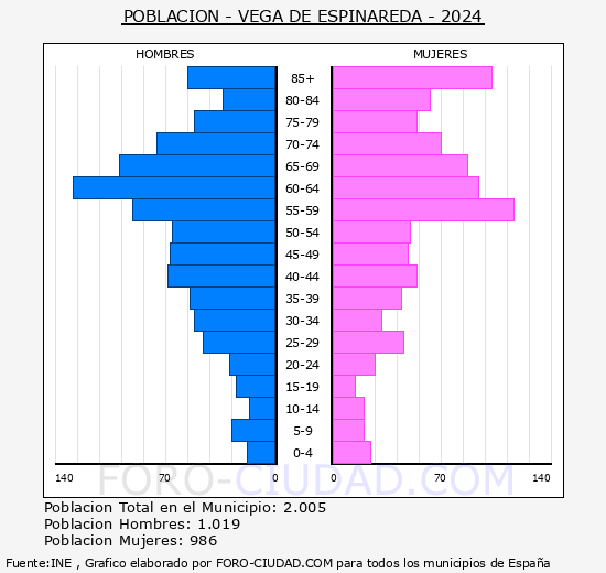 Vega de Espinareda - Pir�mide de poblaci�n grupos quinquenales - Censo 2024