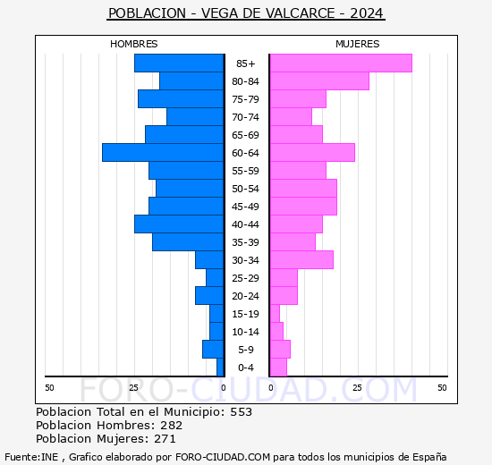 Vega de Valcarce - Pirmide de poblacin grupos quinquenales - Censo 2024
