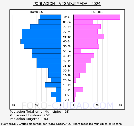 Vegaquemada - Pirmide de poblacin grupos quinquenales - Censo 2024