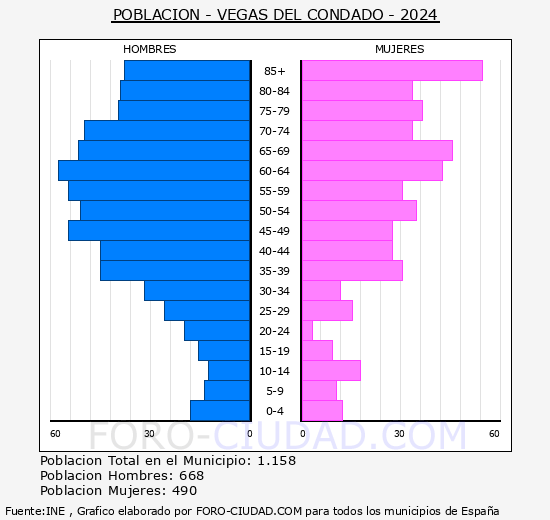 Vegas del Condado - Pir�mide de poblaci�n grupos quinquenales - Censo 2024