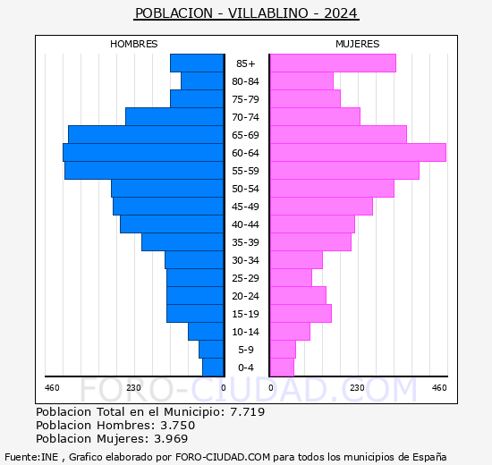 Villablino - Pirmide de poblacin grupos quinquenales - Censo 2024