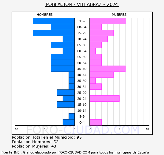 Villabraz - Pirmide de poblacin grupos quinquenales - Censo 2024