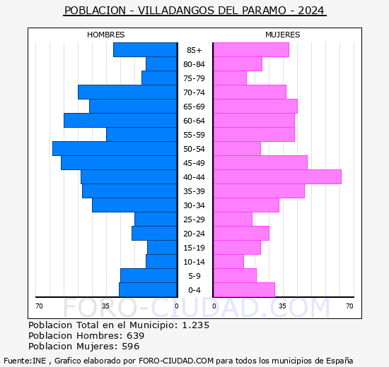 Villadangos del Pramo - Pirmide de poblacin grupos quinquenales - Censo 2024