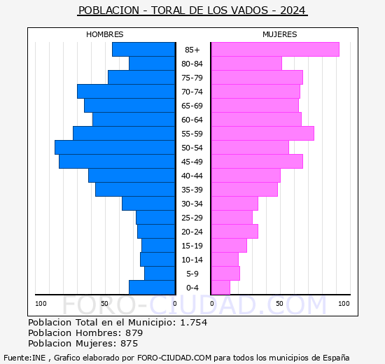 Toral de los Vados - Pir�mide de poblaci�n grupos quinquenales - Censo 2024