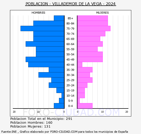 Villademor de la Vega - Pir�mide de poblaci�n grupos quinquenales - Censo 2024