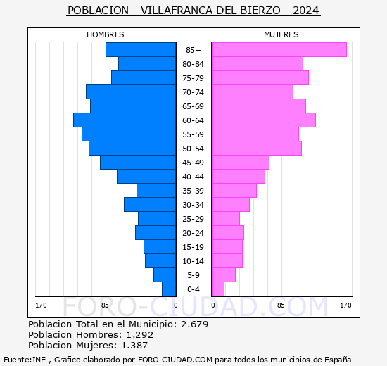 Villafranca del Bierzo - Pirmide de poblacin grupos quinquenales - Censo 2024