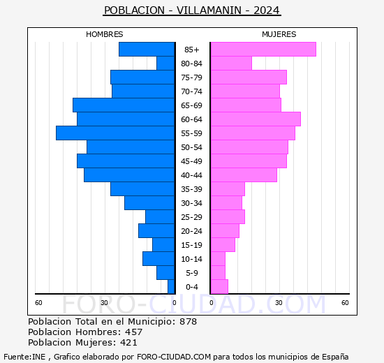 Villamann - Pirmide de poblacin grupos quinquenales - Censo 2024
