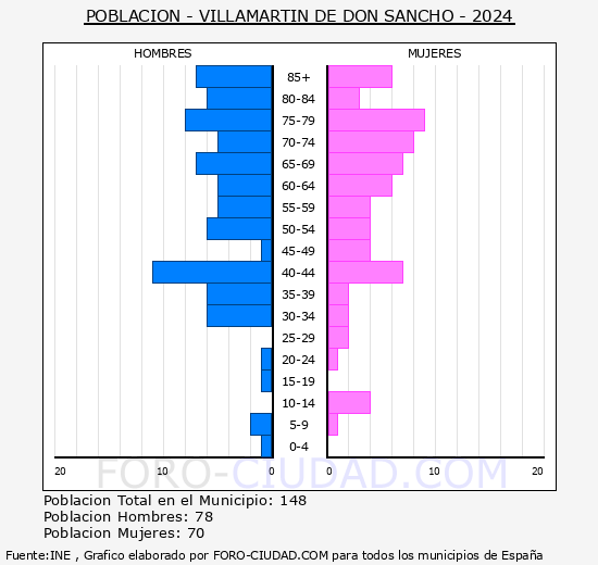 Villamartn de Don Sancho - Pirmide de poblacin grupos quinquenales - Censo 2024
