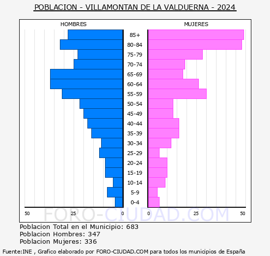 Villamontn de la Valduerna - Pirmide de poblacin grupos quinquenales - Censo 2024