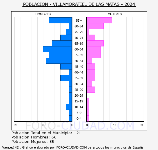 Villamoratiel de las Matas - Pir�mide de poblaci�n grupos quinquenales - Censo 2024
