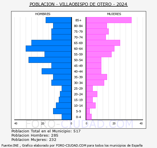 Villaobispo de Otero - Pir�mide de poblaci�n grupos quinquenales - Censo 2024