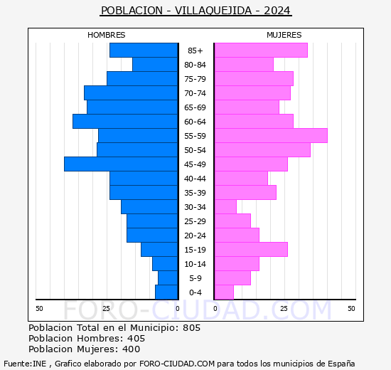 Villaquejida - Pirmide de poblacin grupos quinquenales - Censo 2024