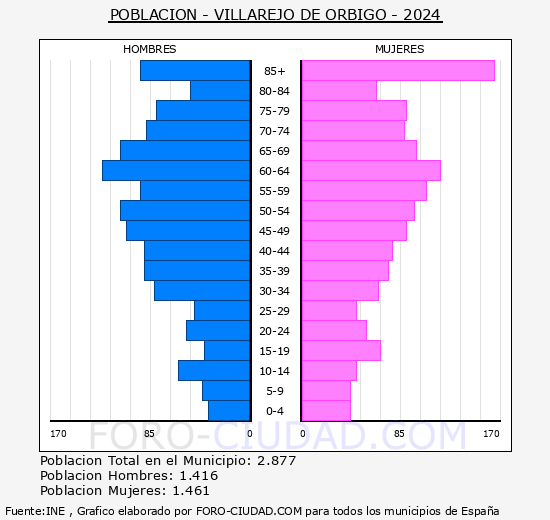 Villarejo de rbigo - Pirmide de poblacin grupos quinquenales - Censo 2024