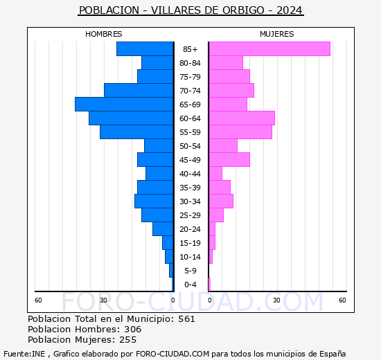 Villares de �rbigo - Pir�mide de poblaci�n grupos quinquenales - Censo 2024