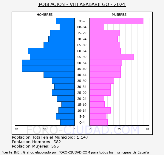 Villasabariego - Pirmide de poblacin grupos quinquenales - Censo 2024