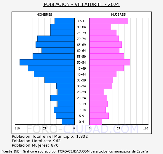 Villaturiel - Pirmide de poblacin grupos quinquenales - Censo 2024