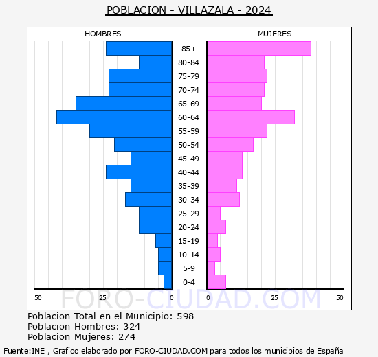 Villazala - Pir�mide de poblaci�n grupos quinquenales - Censo 2024