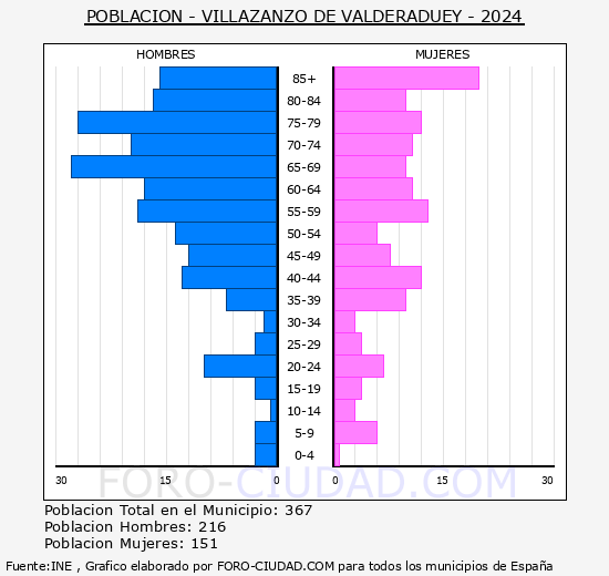 Villazanzo de Valderaduey - Pir�mide de poblaci�n grupos quinquenales - Censo 2024