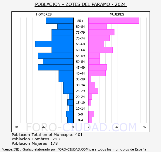 Zotes del P�ramo - Pir�mide de poblaci�n grupos quinquenales - Censo 2024
