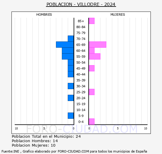 Villodre - Pirmide de poblacin grupos quinquenales - Censo 2024
