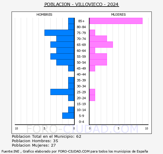 Villovieco - Pirmide de poblacin grupos quinquenales - Censo 2024