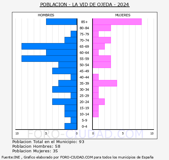 La Vid de Ojeda - Pir�mide de poblaci�n grupos quinquenales - Censo 2024