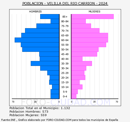 Velilla del Ro Carrin - Pirmide de poblacin grupos quinquenales - Censo 2024