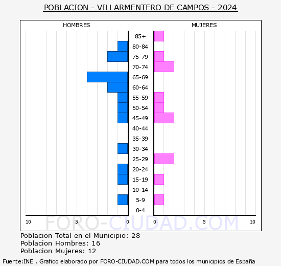 Villarmentero de Campos - Pirmide de poblacin grupos quinquenales - Censo 2024