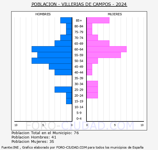 Villeras de Campos - Pirmide de poblacin grupos quinquenales - Censo 2024