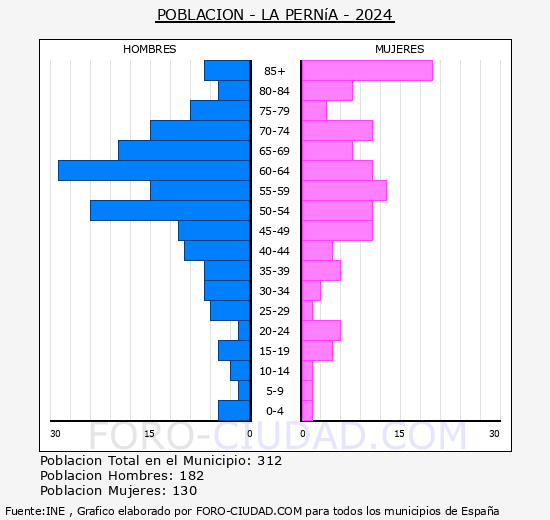 La Perna - Pirmide de poblacin grupos quinquenales - Censo 2024